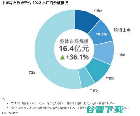 腾讯企点成为中国CDP市场增速第一厂商 IDC报告 (腾讯企点什么意思)