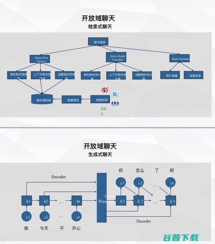 机器人聊天的秘密｜雷锋网公开课