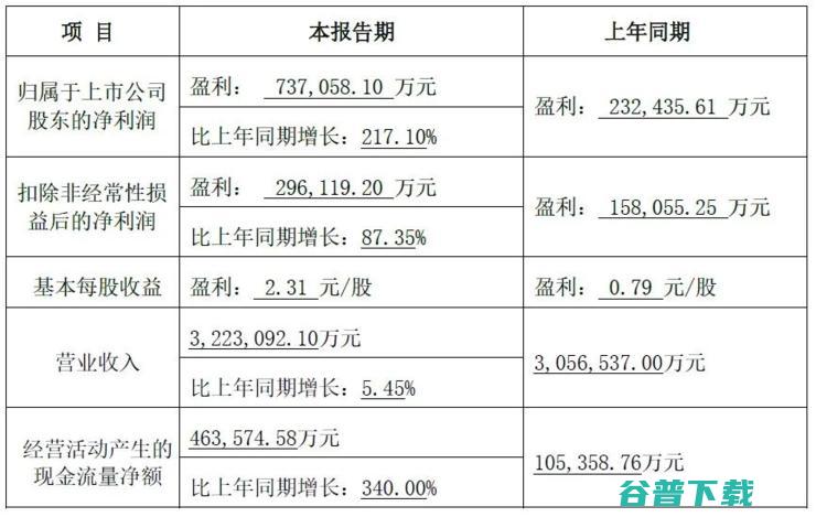 大华股份发布2023年度业绩预告 营收322.31亿元 业绩稳步增长 (大华股份发布会)