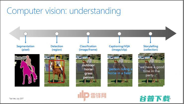 微软亚洲研究院梅涛博士：机器也能看懂视频，还能给“影评” ?| CCF-GAIR 2017