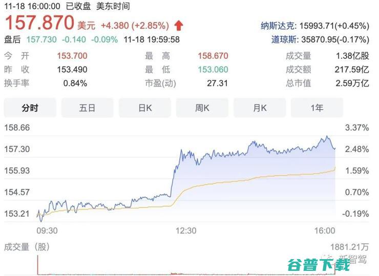 传苹果首款汽车 2025 年面世！目标全无人驾驶，市值一夜飙升近 5000 亿