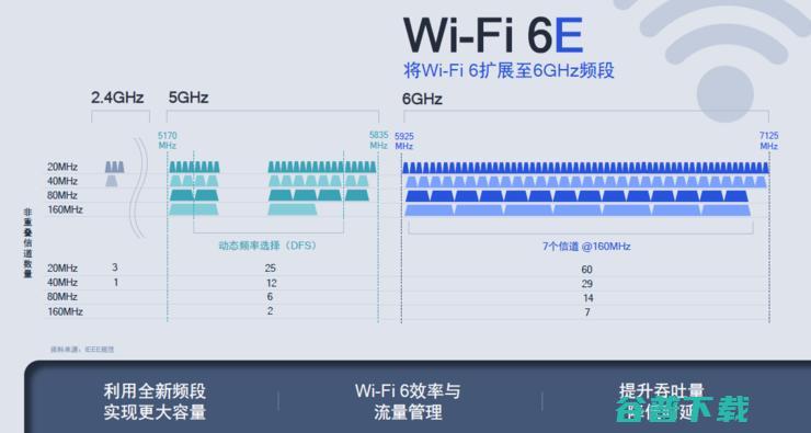 Wi-Fi速度赛有线！Wi-Fi 6E路由器速率高达10.8Gbps