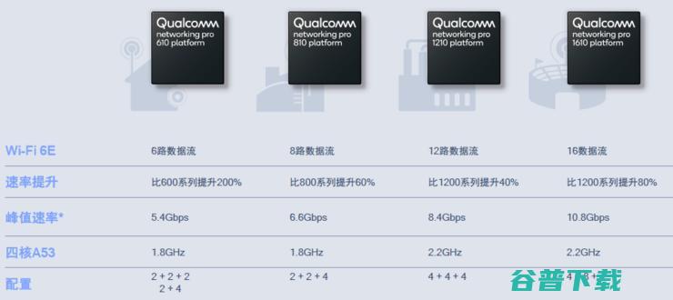 Wi-Fi速度赛有线！Wi-Fi 6E路由器速率高达10.8Gbps