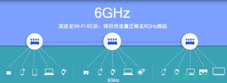 Wi-Fi速度赛有线！Wi-Fi 6E路由器速率高达10.8Gbps