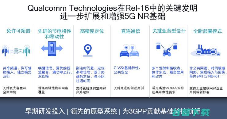 Rel-16的六大领域关键发明，让5G打造更具弹性的世界又进了一步