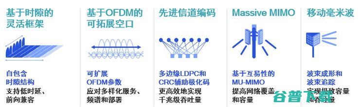 Rel-16的六大领域关键发明，让5G打造更具弹性的世界又进了一步