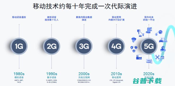 迟到半年！5G标准第一个演进版本Rel (迟到半年的惊喜文案)