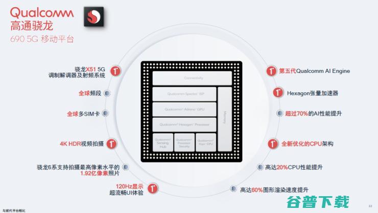 5G手机普及战正式“开打”！高通首款中低端5G SoC 8nm骁龙690发布