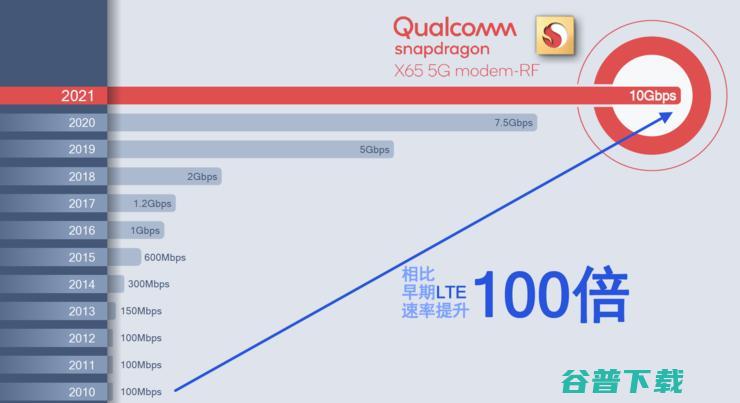 十年速率提升百倍！高通媲美光纤的4nm 5G基带骁龙X65大飞跃