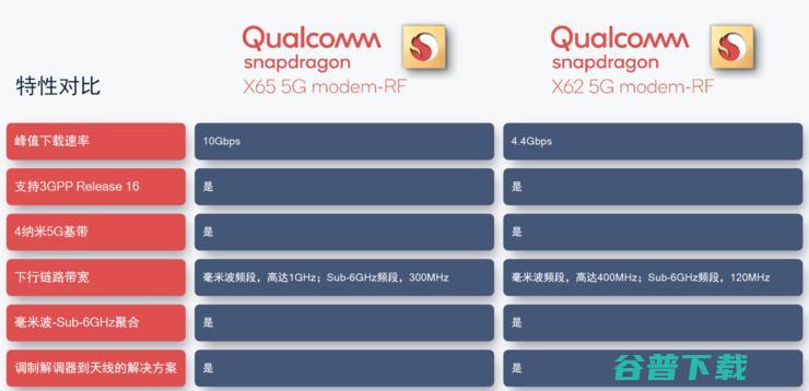 十年速率提升百倍！高通媲美光纤的4nm 5G基带骁龙X65大飞跃