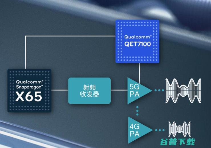 十年速率提升百倍！高通媲美光纤的4nm 5G基带骁龙X65大飞跃