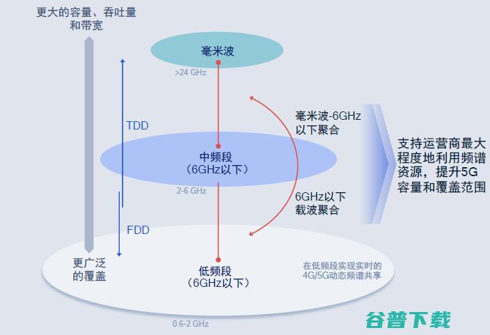 2021年5G加速普及的关键是什么？