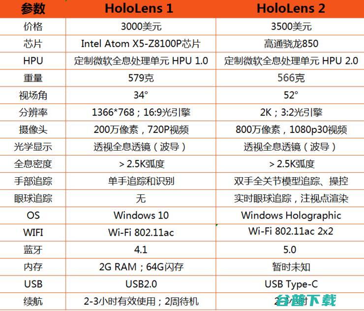 吊打 Leap，微软HoloLens 2不只为炫技