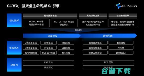 腾讯发布GiiNEX游戏AI引擎，用AIGC助力游戏研发运营