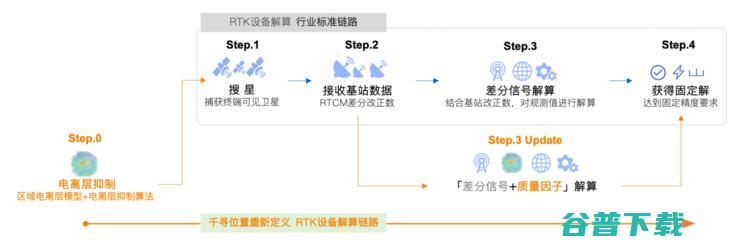 电离层抑制成测绘RTK终端核心标配，千寻位置充分发挥应用能力