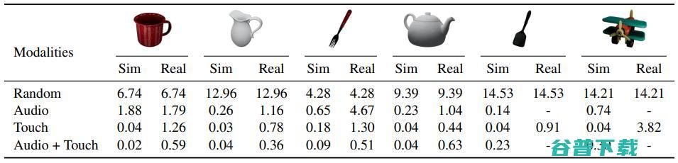 弥平仿真与现实的鸿沟：李飞飞、吴佳俊团队发布用于 Sim2Real 迁移的多感官物体数据集