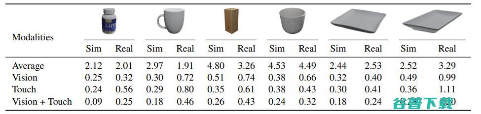 弥平仿真与现实的鸿沟：李飞飞、吴佳俊团队发布用于 Sim2Real 迁移的多感官物体数据集