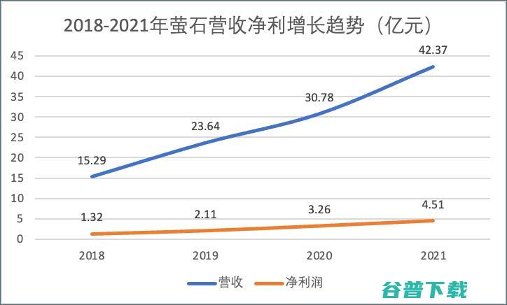 萤石首发过会，用时 175 天