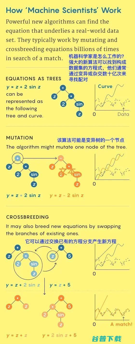 揭示世界本质的「机器科学家」，比深度神经网络还强？