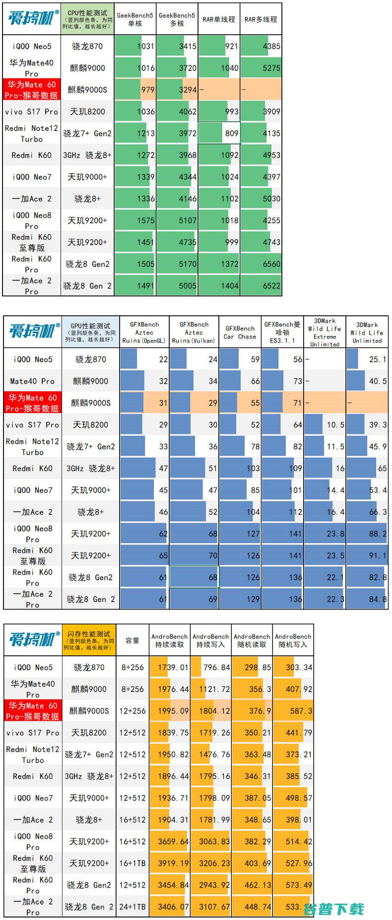 6999元！华为Mate 60 Pro：S+卫星通话 (附初步跑分)