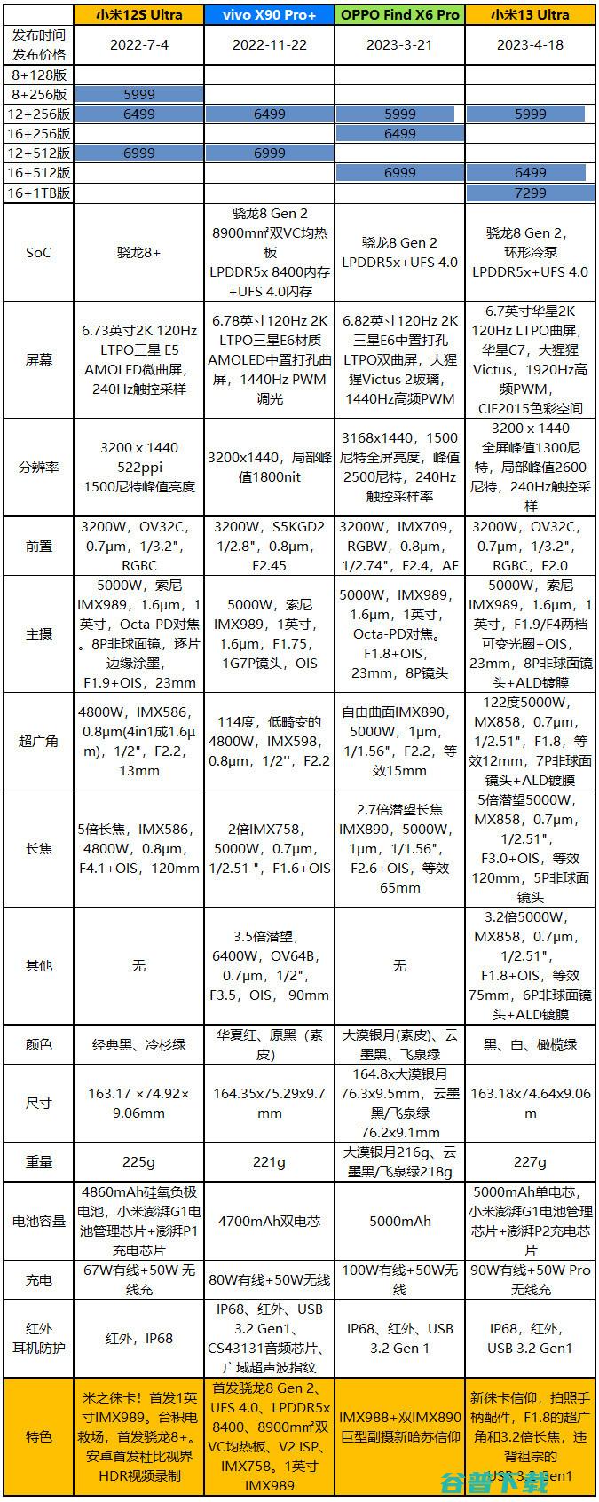 战个痛快，小米13 Ultra、 X6 Pro、vivo X90 Pro+、小米12SU拍照横评