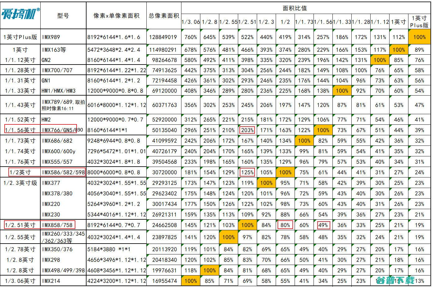 战个痛快，小米13 Ultra、 X6 Pro、vivo X90 Pro+、小米12SU拍照横评