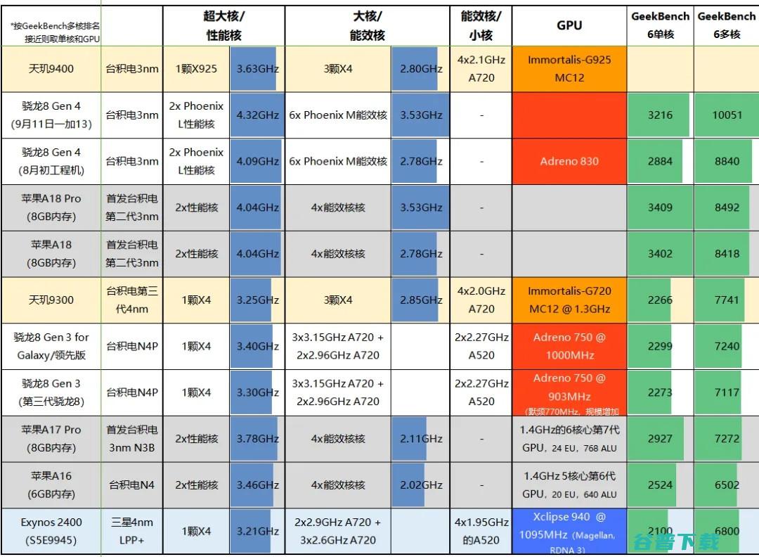 45W惊喜？iPhone 16系列入网 | 比高通理性，天玑9400频率确认：3.63GHz超大核