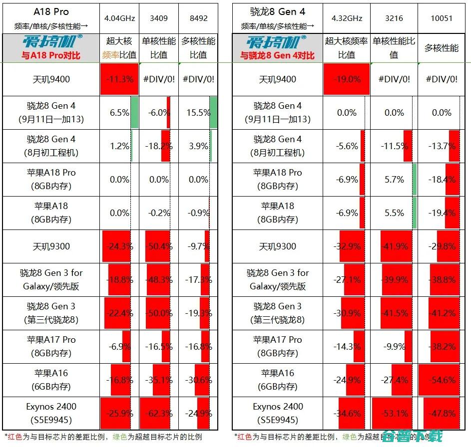 45W惊喜？iPhone 16系列入网 | 比高通理性，天玑9400频率确认：3.63GHz超大核