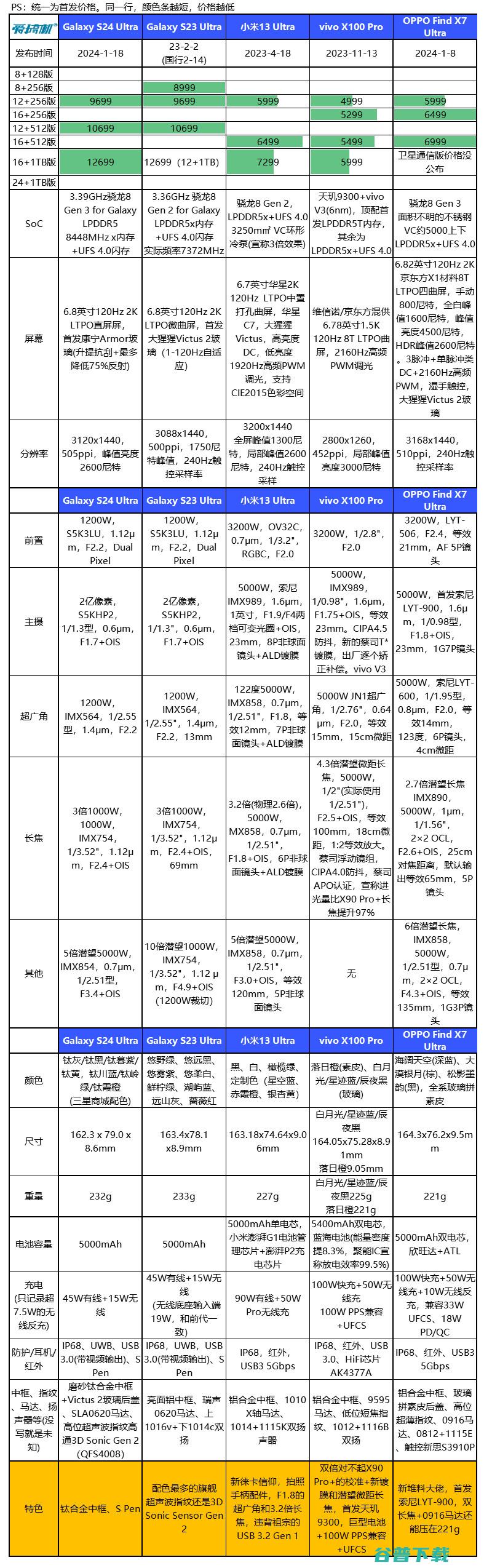 角度刁钻，OPPO Find X7 Ultra、vivo X Pro、小米13U和三星S23U取景框与高像素对比