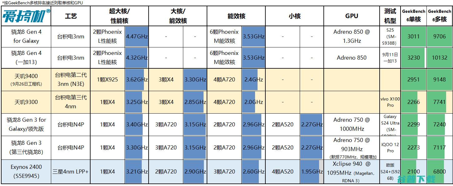 下周见？跑分出炉+活动招募| 13定档+全系配色外观公布