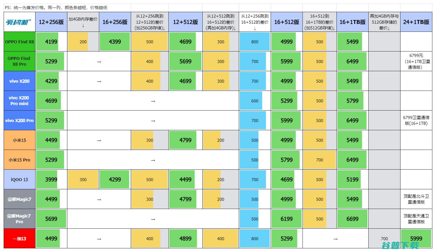 4499元起，一加13发布：骁龙8至尊版+2K屏+潜望长焦+超声波