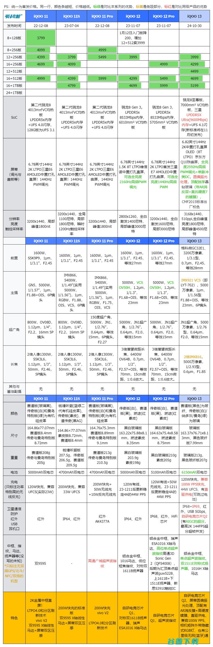 3999元起的骁龙8至尊版，iQOO 13发布：2K直屏++120W快充+对称双扬