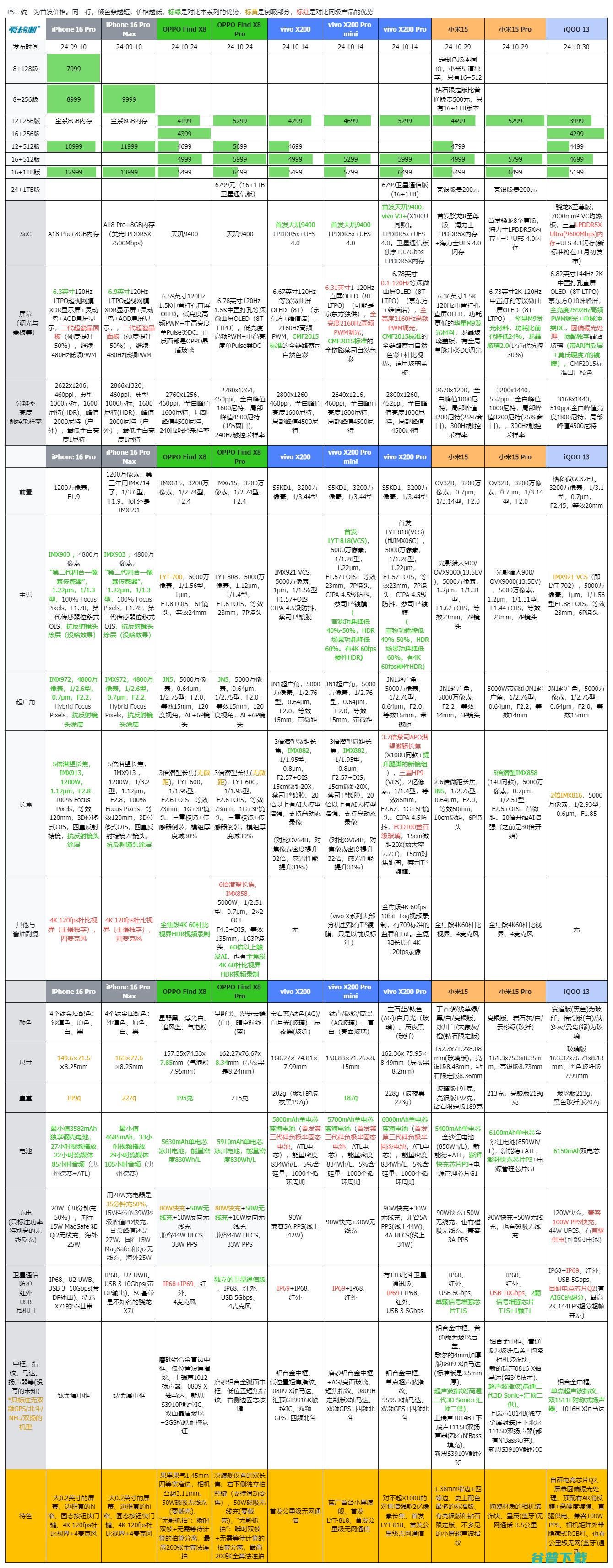 3999元起的骁龙8至尊版，iQOO 13发布：2K直屏++120W快充+对称双扬