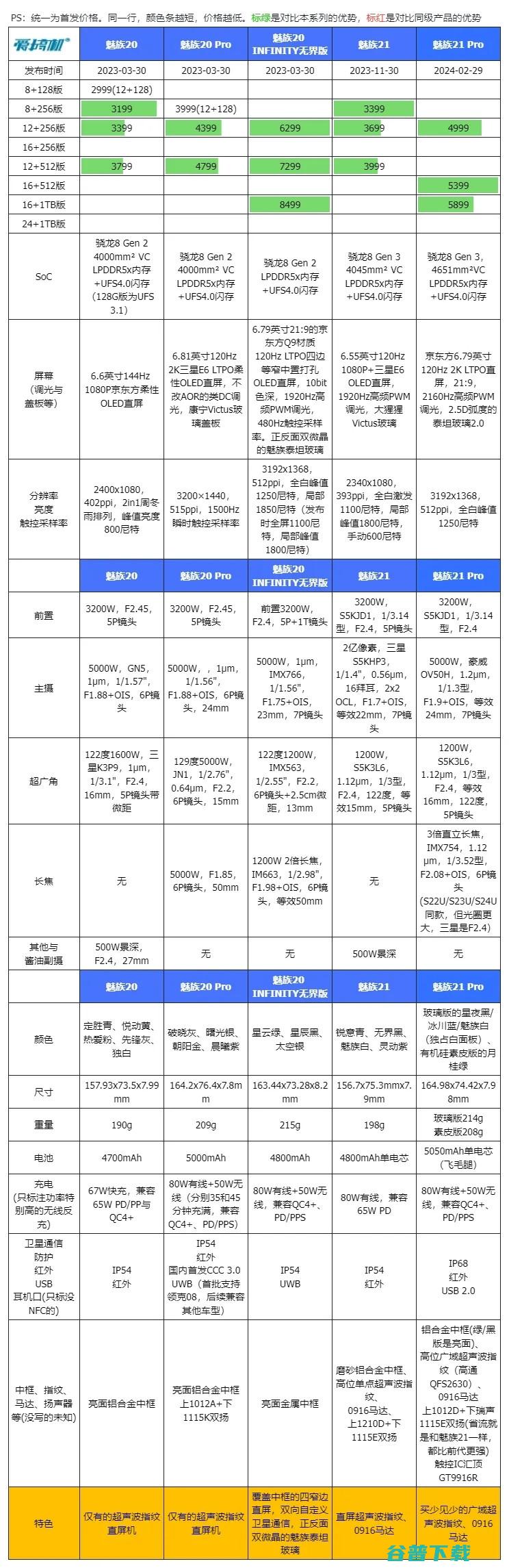 跌穿3000，魅族21降价500元 | 天玑9300+首秀，vivo X100S跑分出炉 | 索尼手机或放弃4K