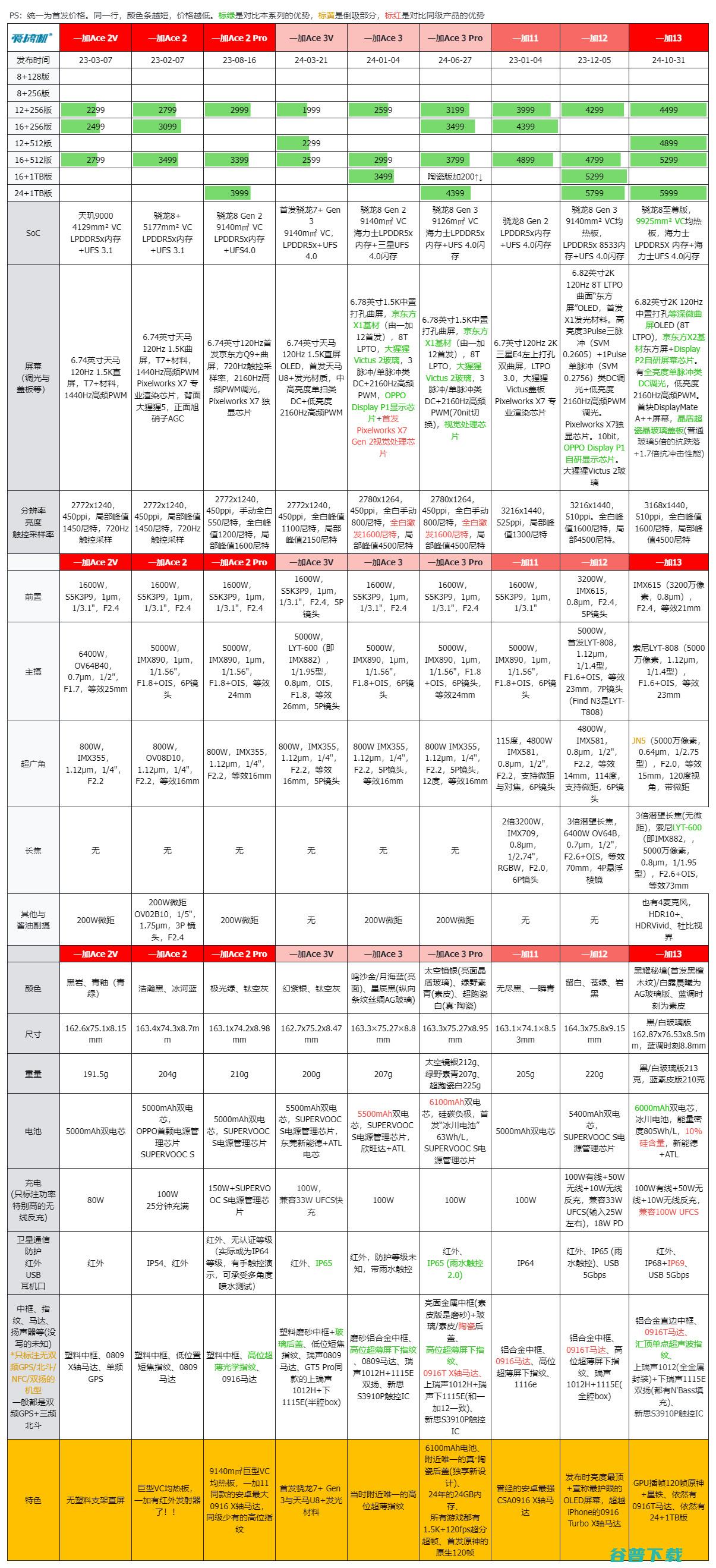 友商承让了，一加13评测：4499元起的骁龙8至尊版+2K屏+超声波指纹+潜望长焦+无线充