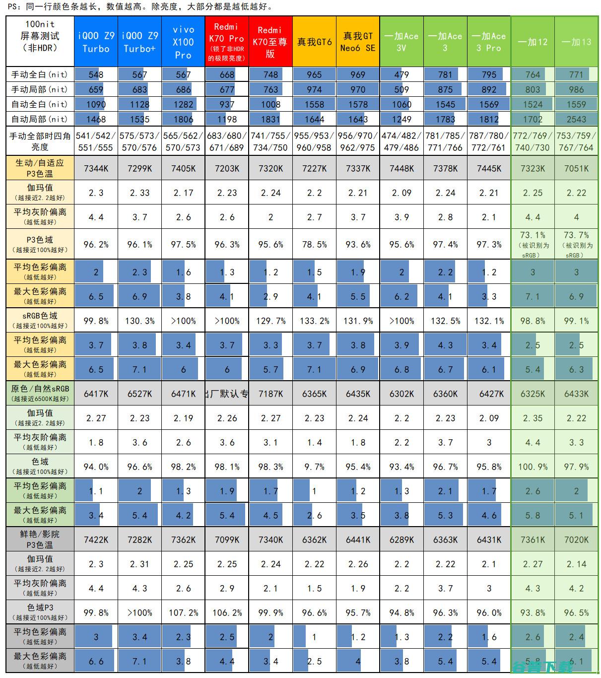 友商承让了，一加13评测：4499元起的骁龙8至尊版+2K屏+超声波指纹+潜望长焦+无线充