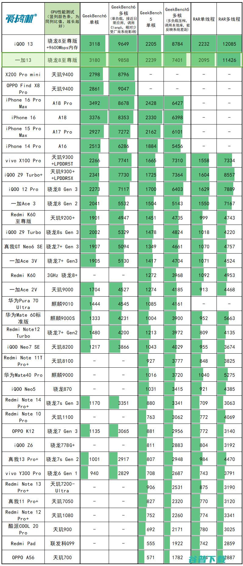 承让了，一加13评测：4499元起的骁龙8至尊版+2K屏+超声波指纹+潜望长焦+无线充