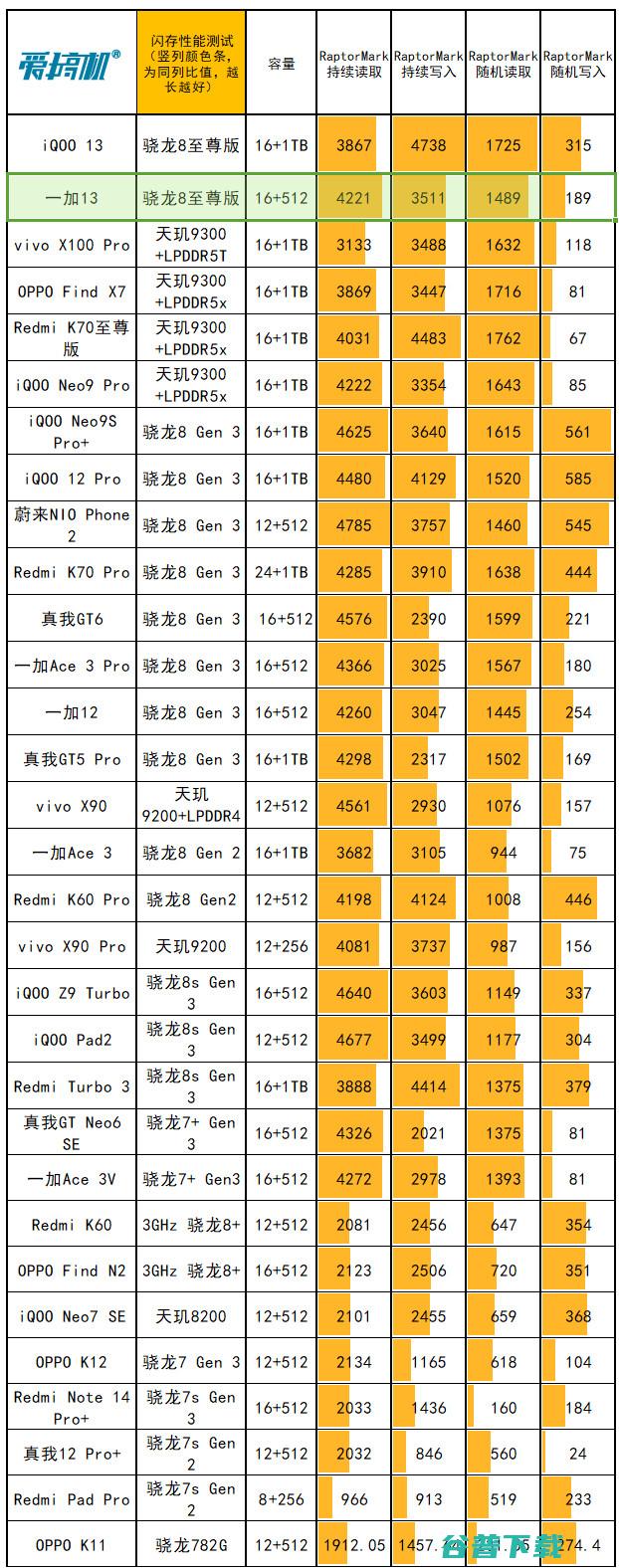 承让了，一加13评测：4499元起的骁龙8至尊版+2K屏+超声波指纹+潜望长焦+无线充