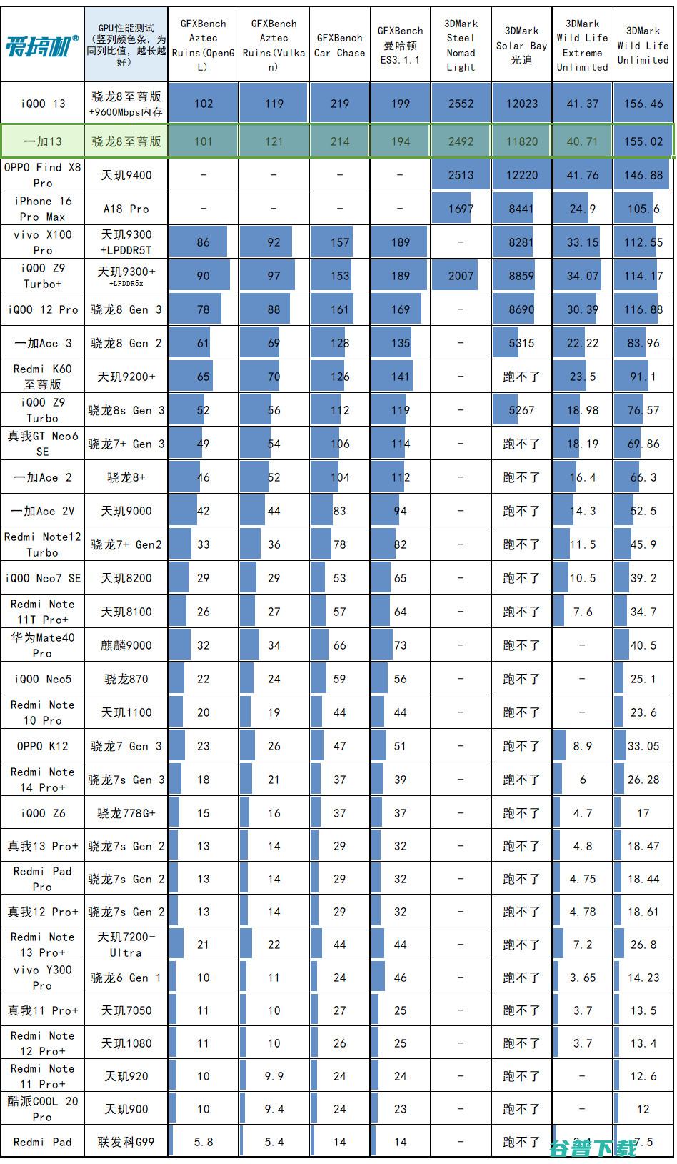 承让了，一加13评测：4499元起的骁龙8至尊版+2K屏+超声波指纹+潜望长焦+无线充