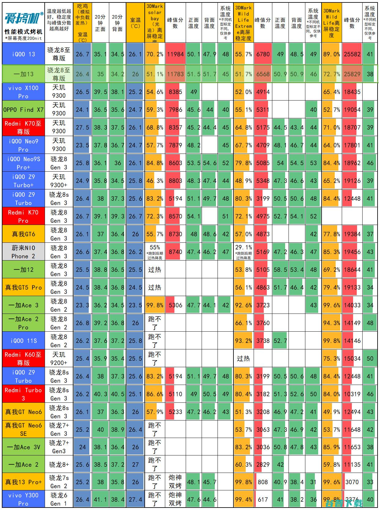 承让了，一加13评测：4499元起的骁龙8至尊版+2K屏+超声波指纹+潜望长焦+无线充