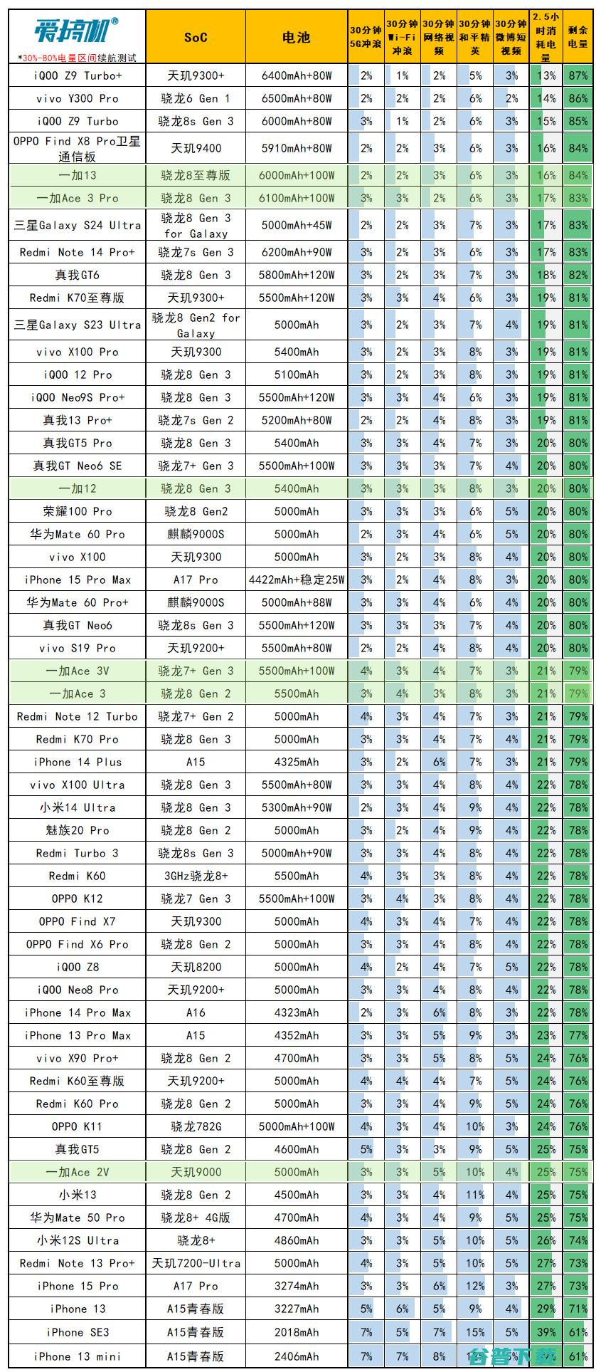 承让了，一加13评测：4499元起的骁龙8至尊版+2K屏+超声波指纹+潜望长焦+无线充