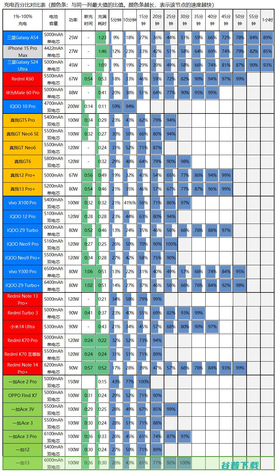 承让了，一加13评测：4499元起的骁龙8至尊版+2K屏+超声波指纹+潜望长焦+无线充