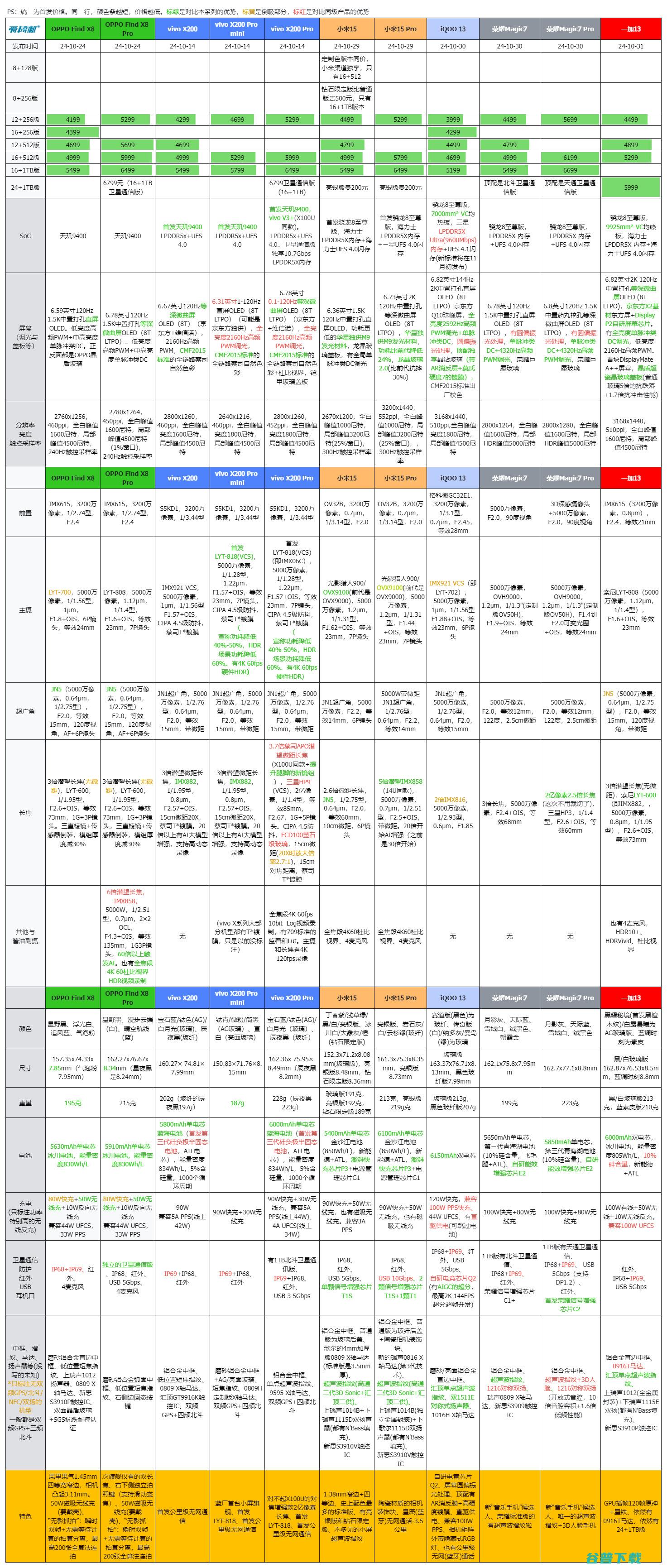 承让了，一加13评测：4499元起的骁龙8至尊版+2K屏+超声波指纹+潜望长焦+无线充