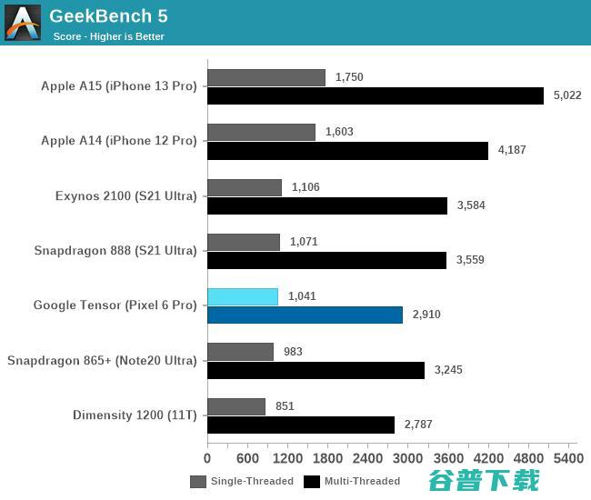 【科普】自研SoC行不行？Google Tensor测试与分析