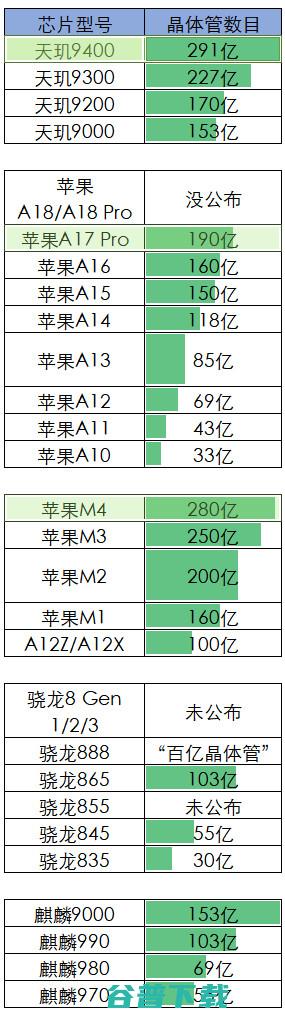 天玑9400发布：291亿晶体管+X925超大核，vivo X200系列首发