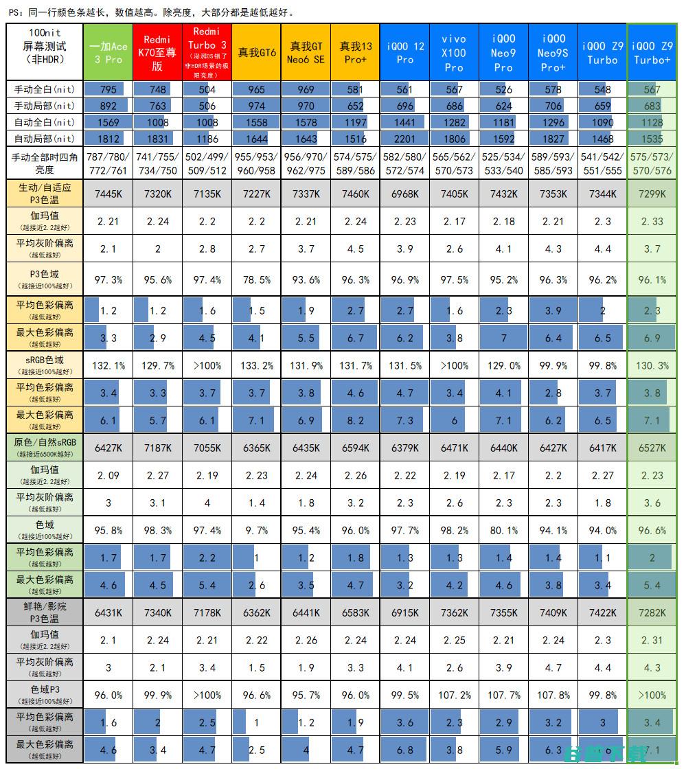 2199元起的天玑9300+，iQOO Z9 Turbo+评测：电池+拍照爆彩蛋