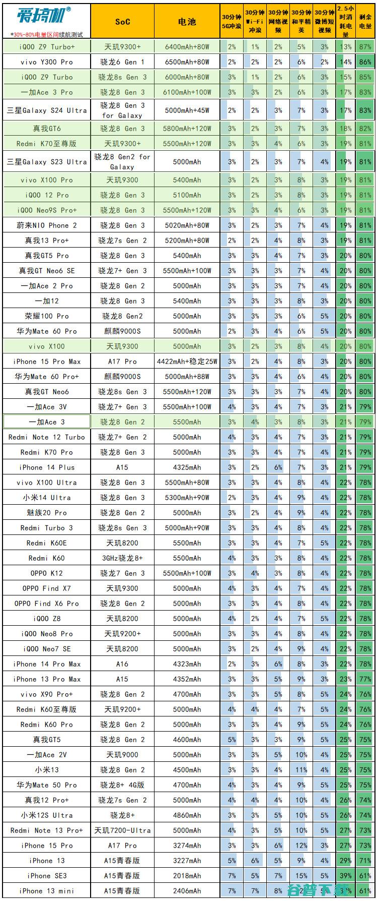 2199元起的天玑9300+，iQOO Z9 Turbo+评测：电池+拍照爆彩蛋