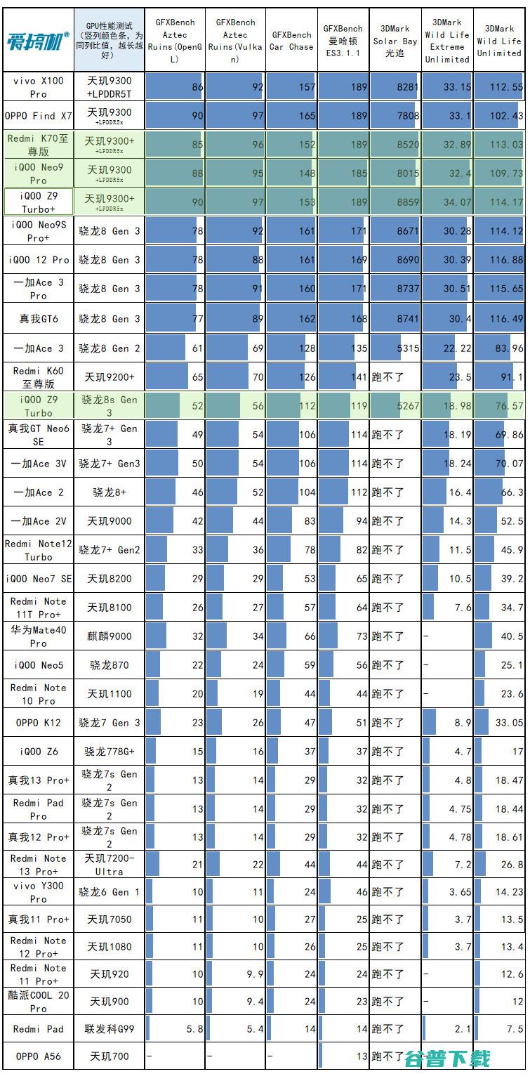 2199元起的天玑9300+，iQOO Z9 Turbo+评测：电池+拍照爆彩蛋