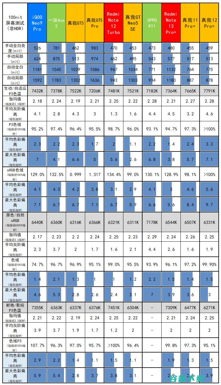 1599元起的“败家子”！真我12 Pro+评测：3倍潜望OV64B+IMX890+骁龙7s Gen 2