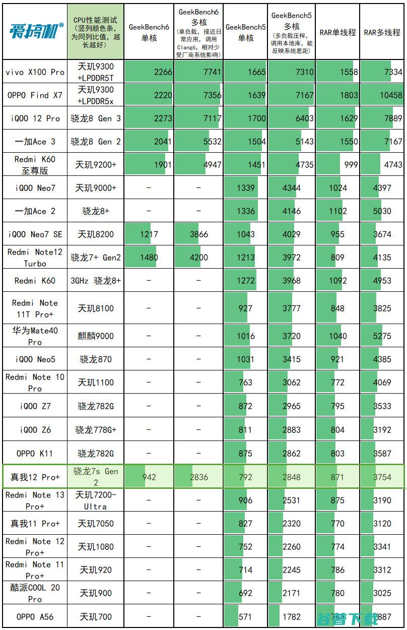 1599元起的“败家子”！真我12 Pro+评测：3倍潜望OV64B+IMX890+骁龙7s Gen 2